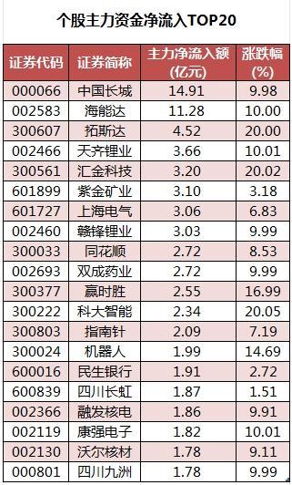 个股主力资金净流入TOP20.png