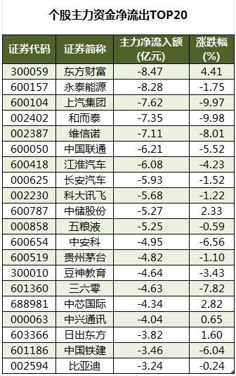 个股主力资金净流出TOP20.png