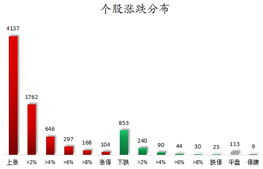 个股涨跌分布.png