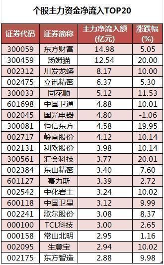 个股主力资金净流入TOP20.png