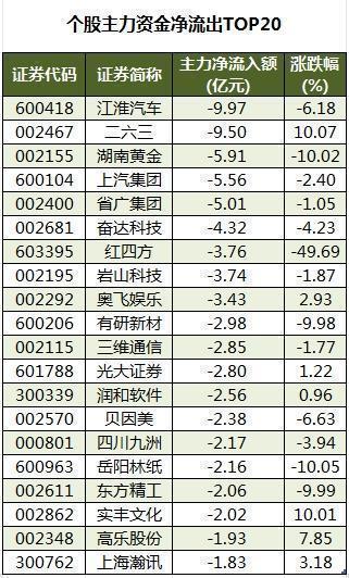 个股主力资金净流出TOP20.png