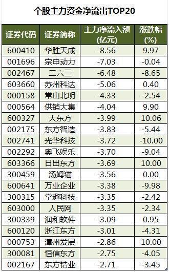 个股主力资金净流出TOP20.png